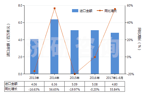 2013-2017年6月中國泡沫再生纖維素板,片,膜,箔,扁條(HS39211400)進口總額及增速統(tǒng)計